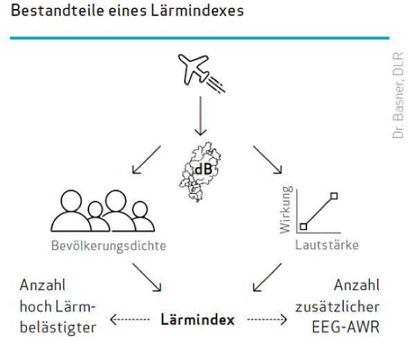 Bestandteile eines Lärmindexes